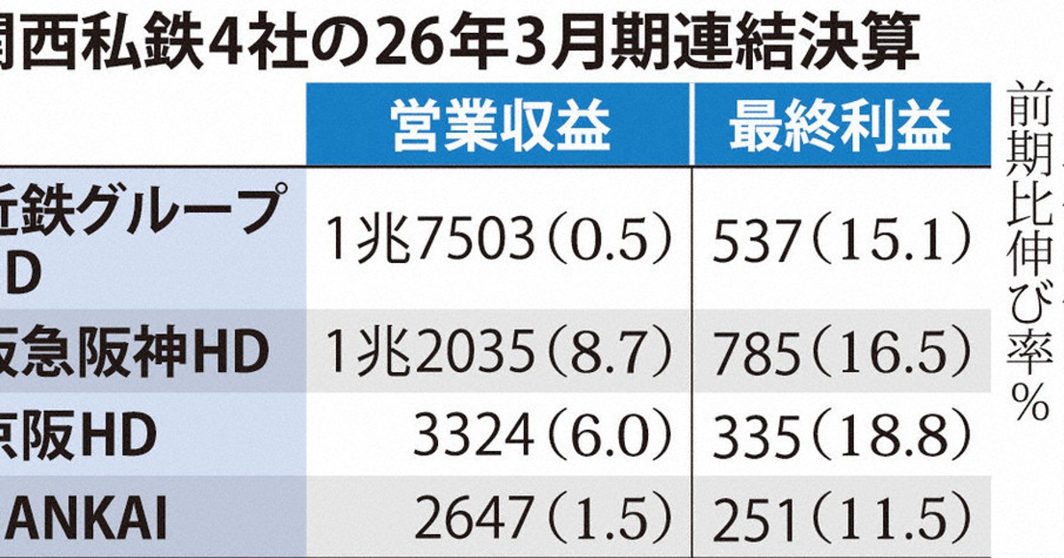関西私鉄各社の業績動向