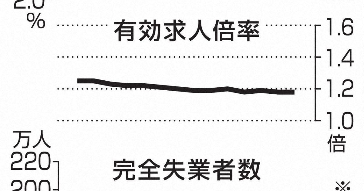 4月の失業率2.5％、2か月ぶりに改善　求人倍率は横ばい