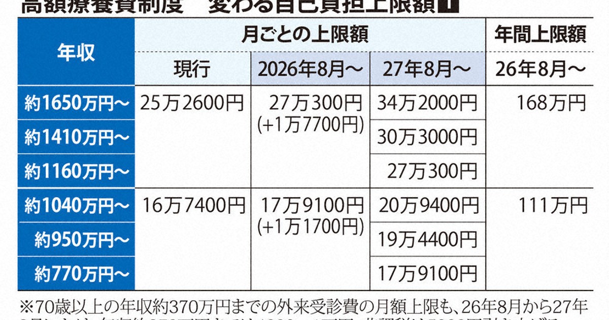 低所得者ほど家計が破綻　セーフティーネットを守れ