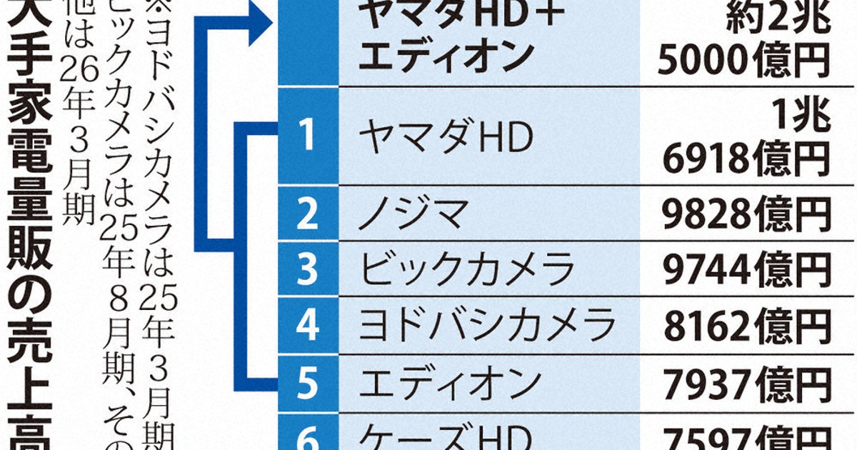 ヤマダ・エディオン統合へ 2．5兆円規模 持ち株会社軸に | 毎日新聞