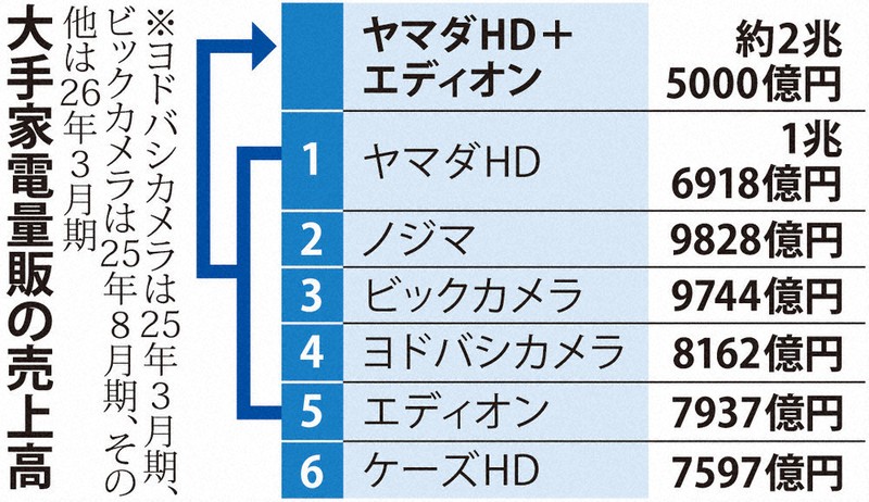ヤマダ・エディオン統合へ 2．5兆円規模 持ち株会社軸に | 毎日新聞
