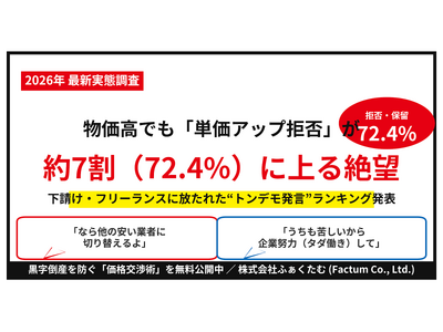 定価約4,3000円以上！個別で値段交渉うけつけます！まとめ売りも！ プレスリリース：［悲鳴］物価高でも「単価アップ拒否」が約7割（72.4