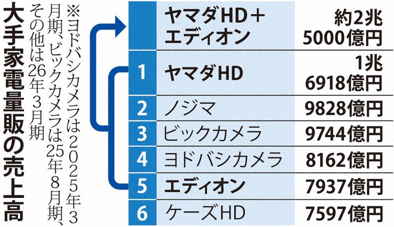 ヤマダHD・エディオン：ヤマダ・エディオン統合へ 圧倒的1強に 売上