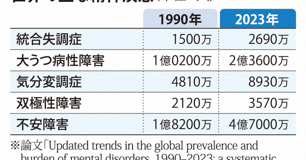 精神疾患、23年に11億7000万人 約30年で倍増 [写真特集1/5] | 毎日新聞