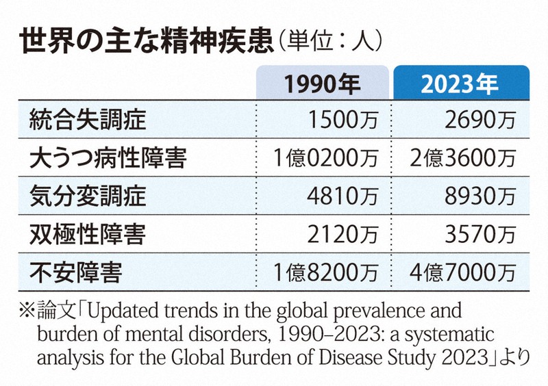 精神疾患の臨床4 定価1万6000円 精神疾患、23年に11億7000万人 約30年で倍増 [写真特集1/5] | 毎日新聞