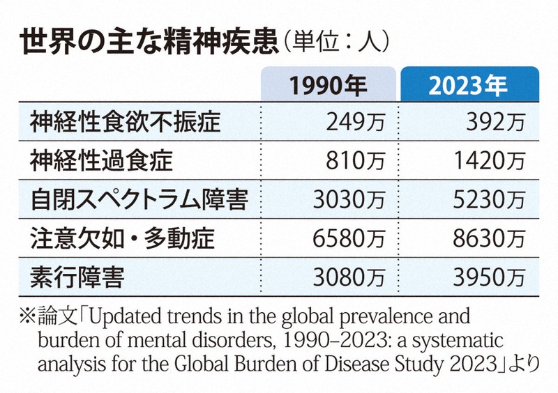 精神疾患、23年に11億7000万人 約30年で倍増 [写真特集1/5] | 毎日新聞