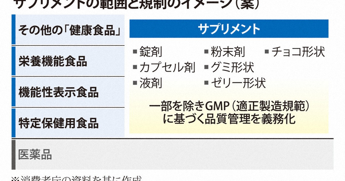 サプリメントって何?　定義し製造ルールに基づく管理を義務化へ