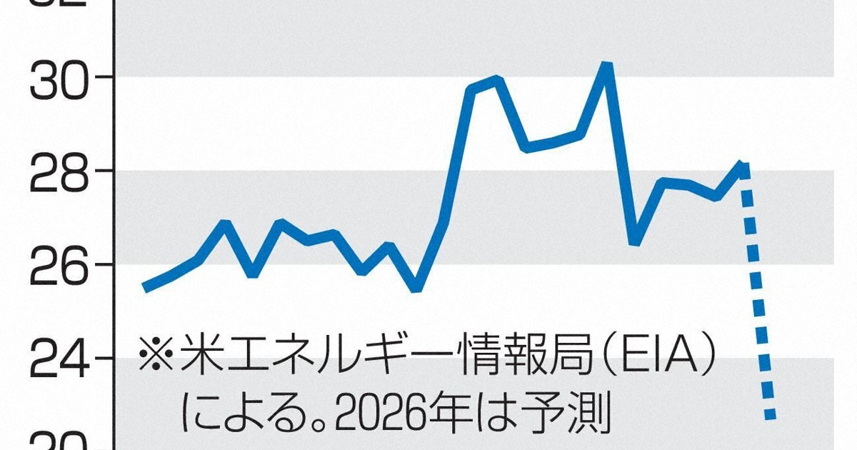 石油在庫、2003年以降最低に　原油価格高止まりの見込み