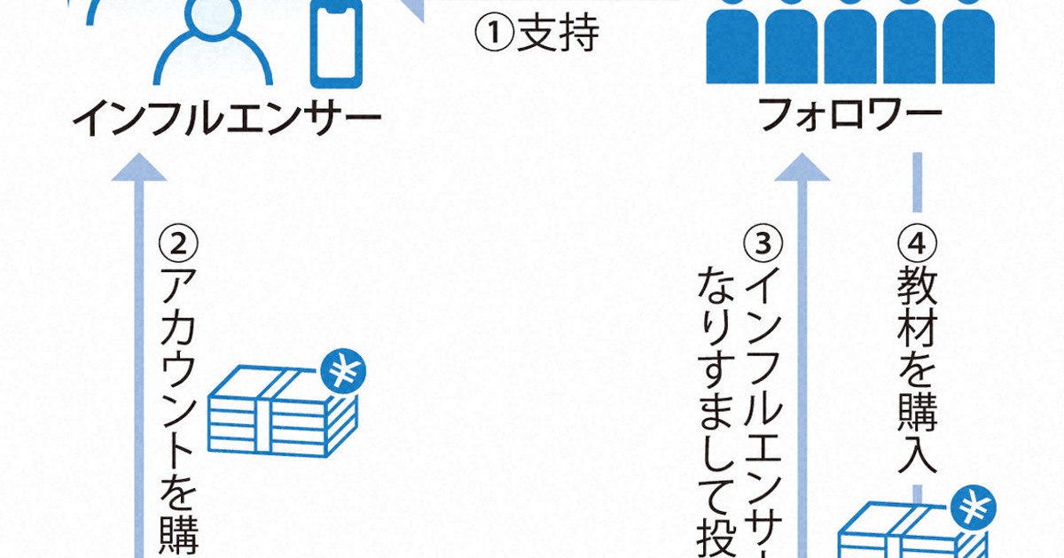 フォロワー多いアカ購入→インフルエンサー装って6.5億円詐取か