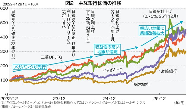 躍動！銀行株：銀行株が市場の主役に 日銀の利上げが追い風 安藤大介