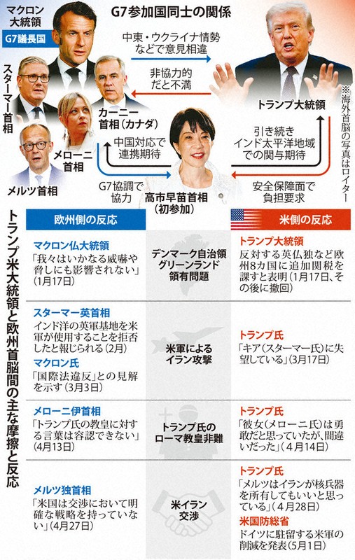 クローズアップ：G7いまや「G6＋1」 米と欧州、揺らぐ協調 15日から仏