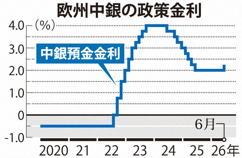 欧州中銀：G7中銀で初の利上げ 中東危機、欧州先手 インフレ対処最優先