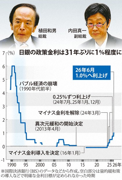 クローズアップ：追加利上げ、高市政権の壁 景気・物価、調整難航も