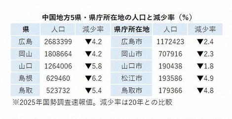 縮小社會求生：中國地方五縣人口總和不及埼玉縣，人口減少趨勢加速