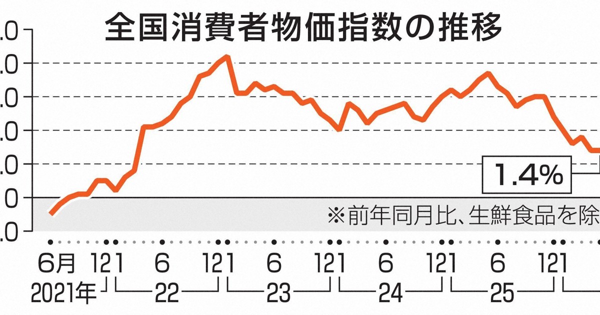 5月の消費者物価は横ばい 前年同月比上昇も、政府の補助で抑制