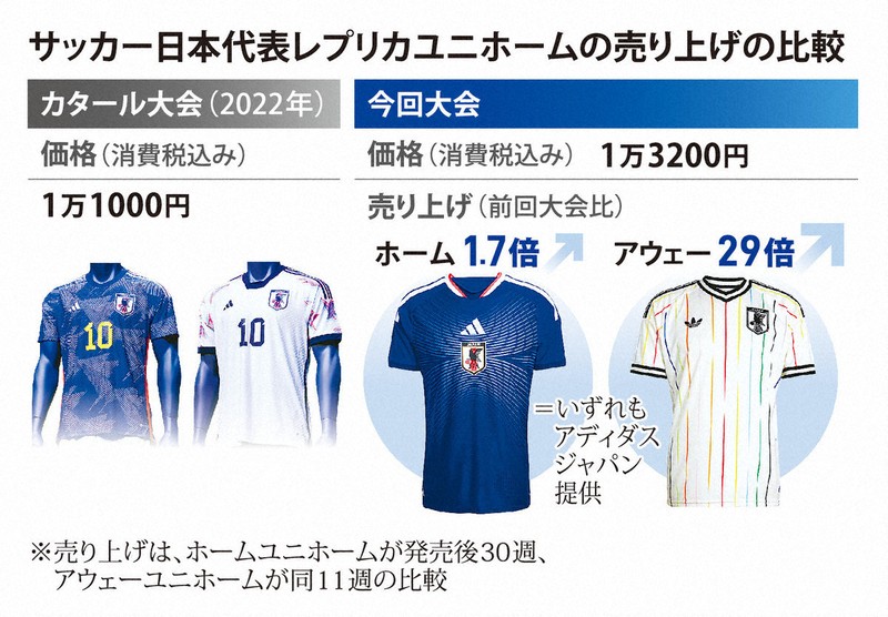 W杯ユニホームの売り上げ、前大会の1.7倍に デザインも人気 | 毎日新聞