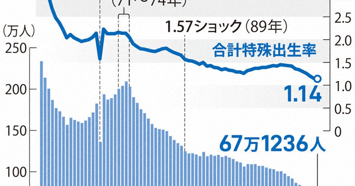日本出生率創歷史新低 1.14，年輕世代剖析少子化成因