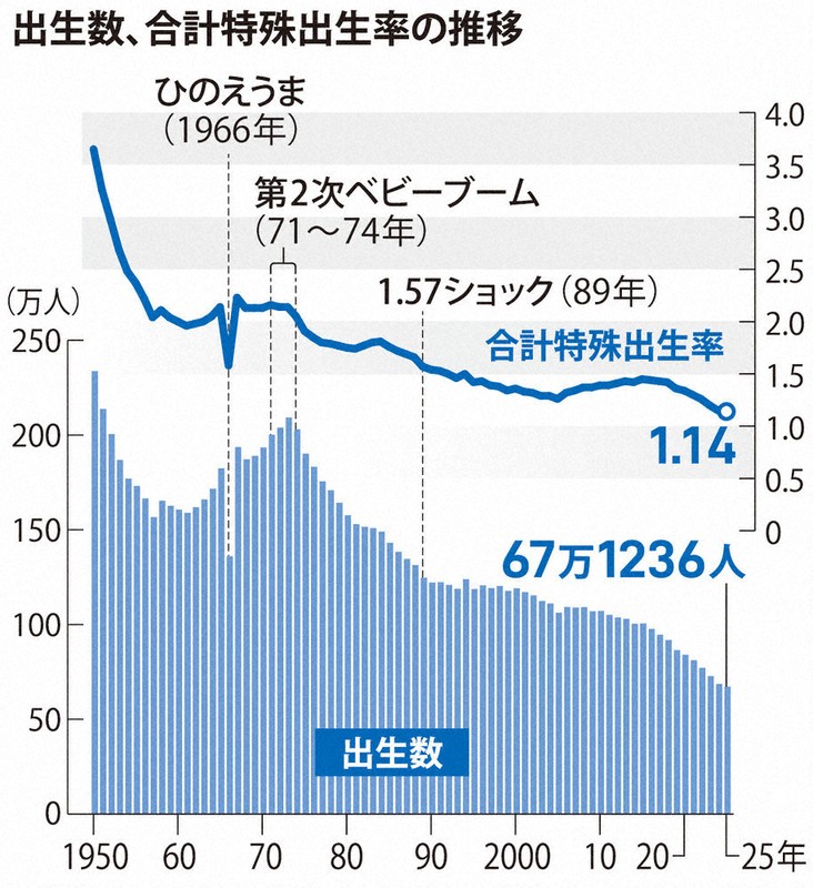 日本出生率創歷史新低 1.14,年輕世代剖析少子化成因