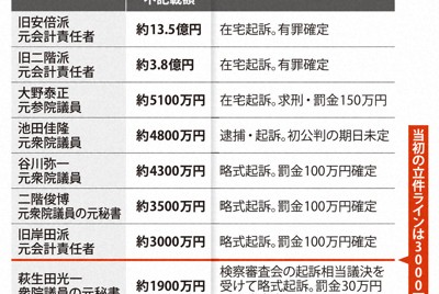 自民黨政治獻金醜聞：大野泰正遭判罰金60萬日圓