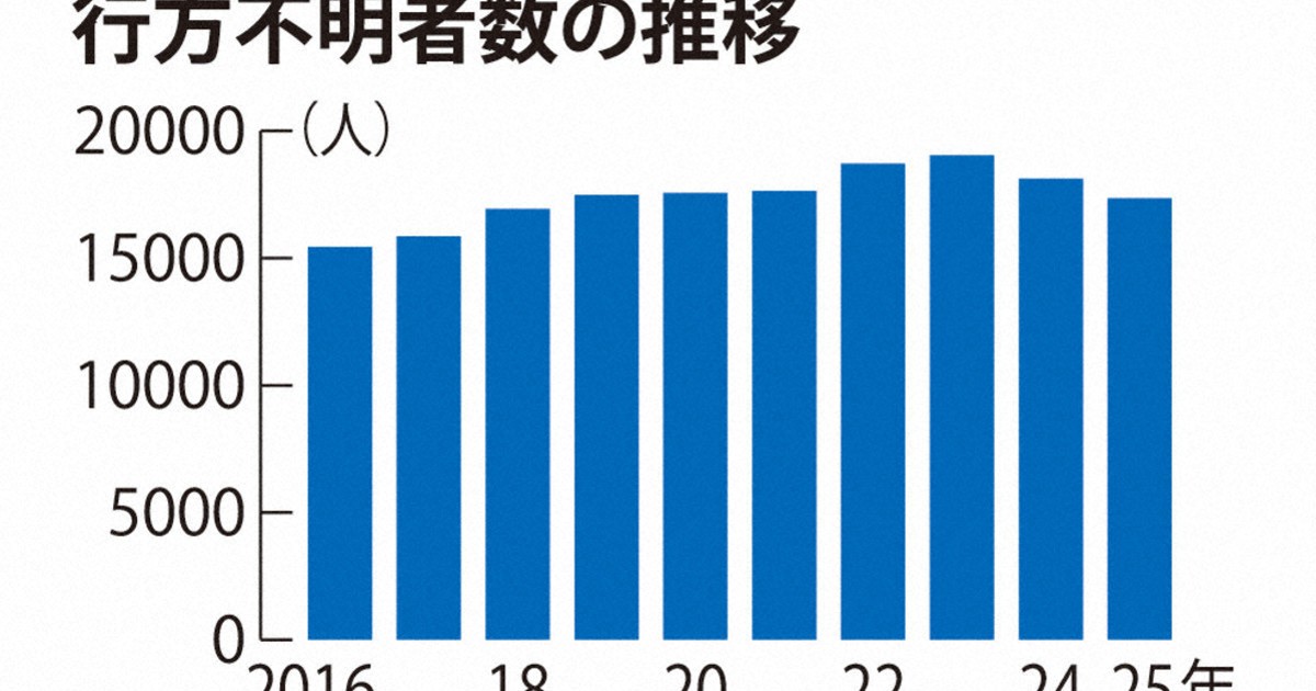 失智症失蹤人口連兩年減少 GPS普及助早期尋獲