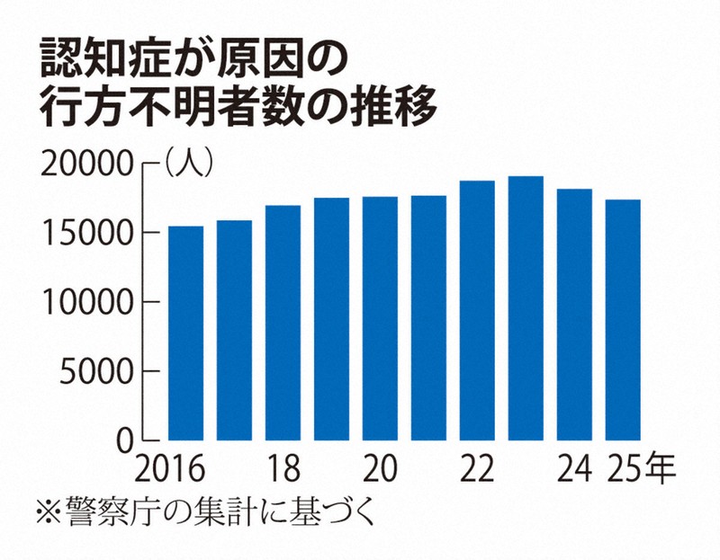 失智症失蹤人口連兩年減少 GPS普及助早期尋獲