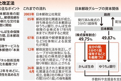 追跡：郵政民営化逆戻り 改正法、交付金制度新設が柱 立原繁・東海大
