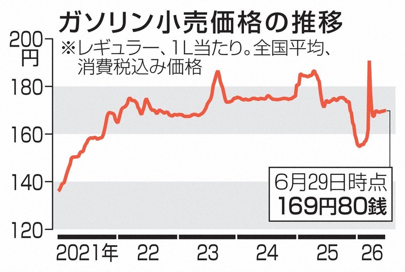汽油全國平均價持平為每公升169.8日圓