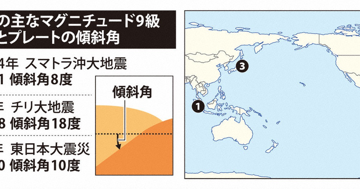 超巨大地震は傾き緩やかなプレート境界で起きる? 東大が解明
