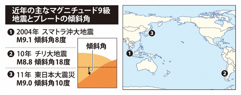 東京大揭示超巨大地震多發於傾斜緩和的板塊邊界之謎