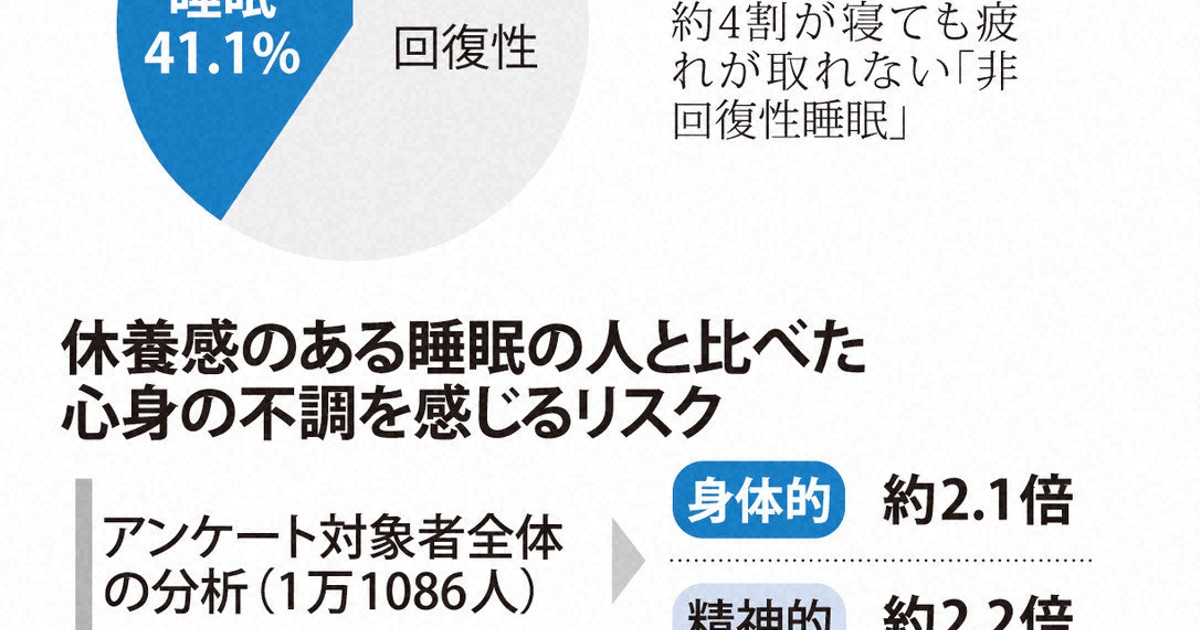 日本研究：近半數中高年「睡再久也累」　非恢復性睡眠增健康風險