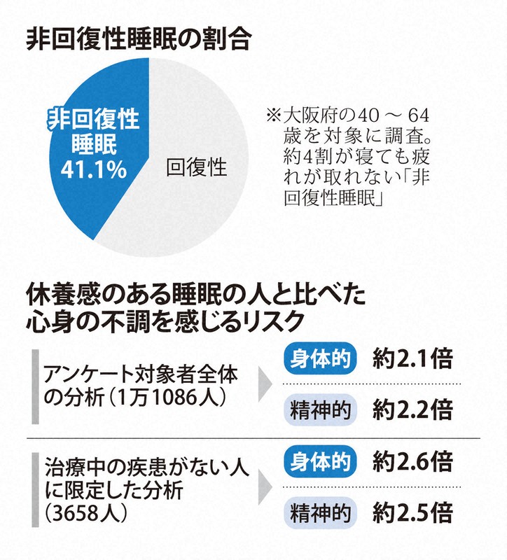 日本研究：近半數中高年「睡再久也累」　非恢復性睡眠增健康風險