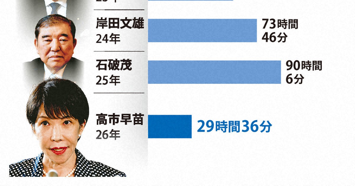 高市早苗首相審議出席率異常偏低，國會風波持續