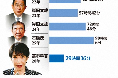 高市早苗成為首位女性首相 野黨重返審議追問多項議題