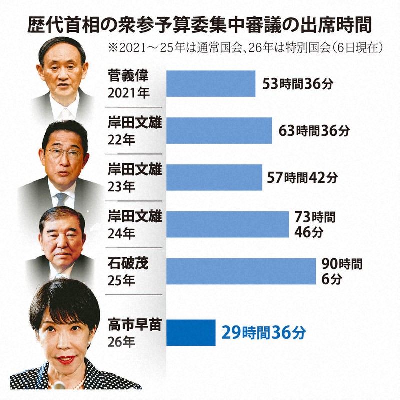 高市早苗首相審議出席率異常偏低,國會風波持續