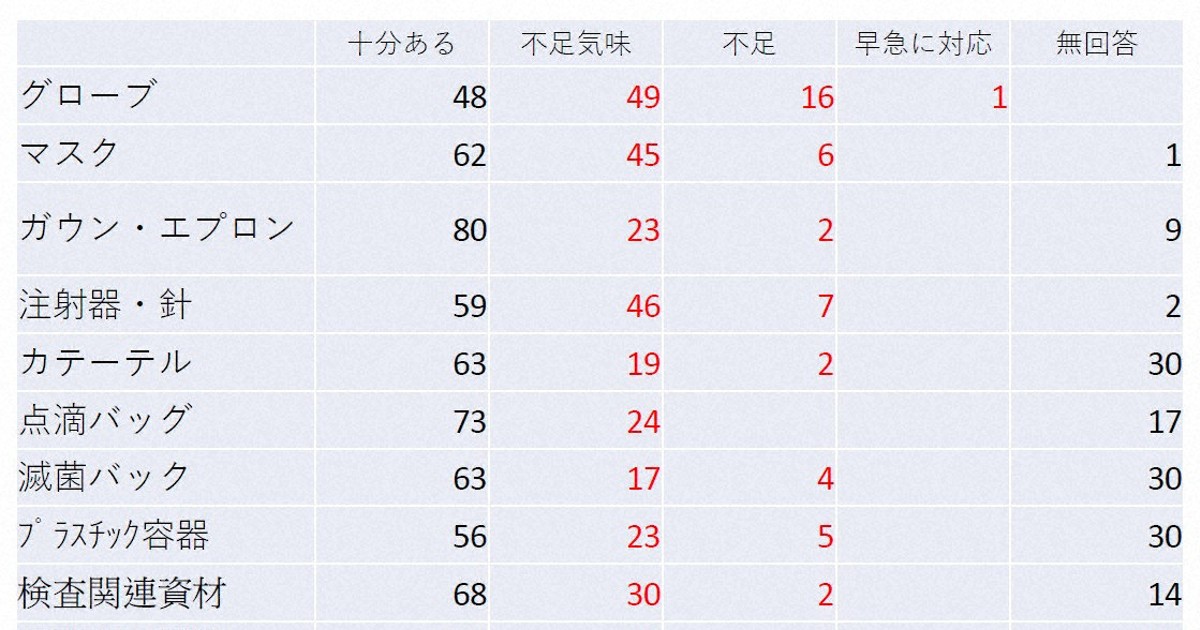 医療物資不足が深刻 三重県保険医協会、アンケート回答に危機感