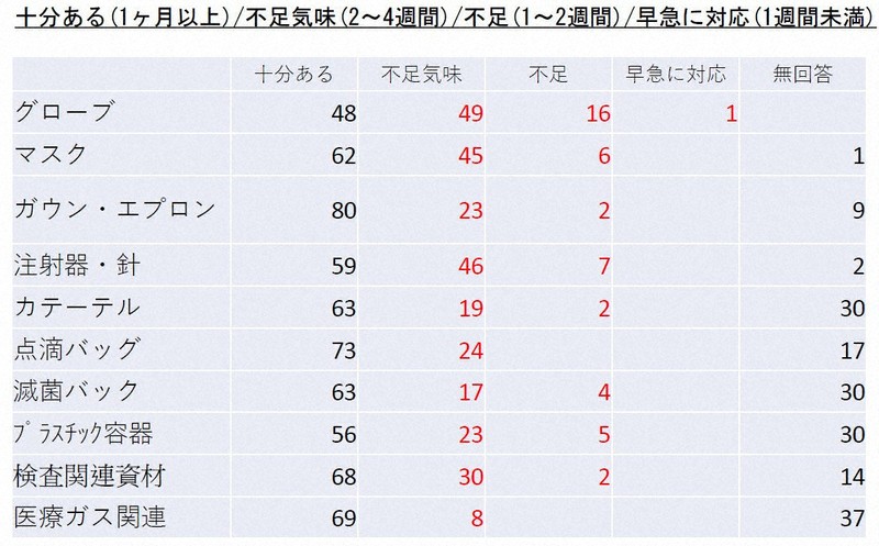 三重縣保險醫協會調查:醫療物資短缺嚴重,手套、注射器、口罩等供應受影響