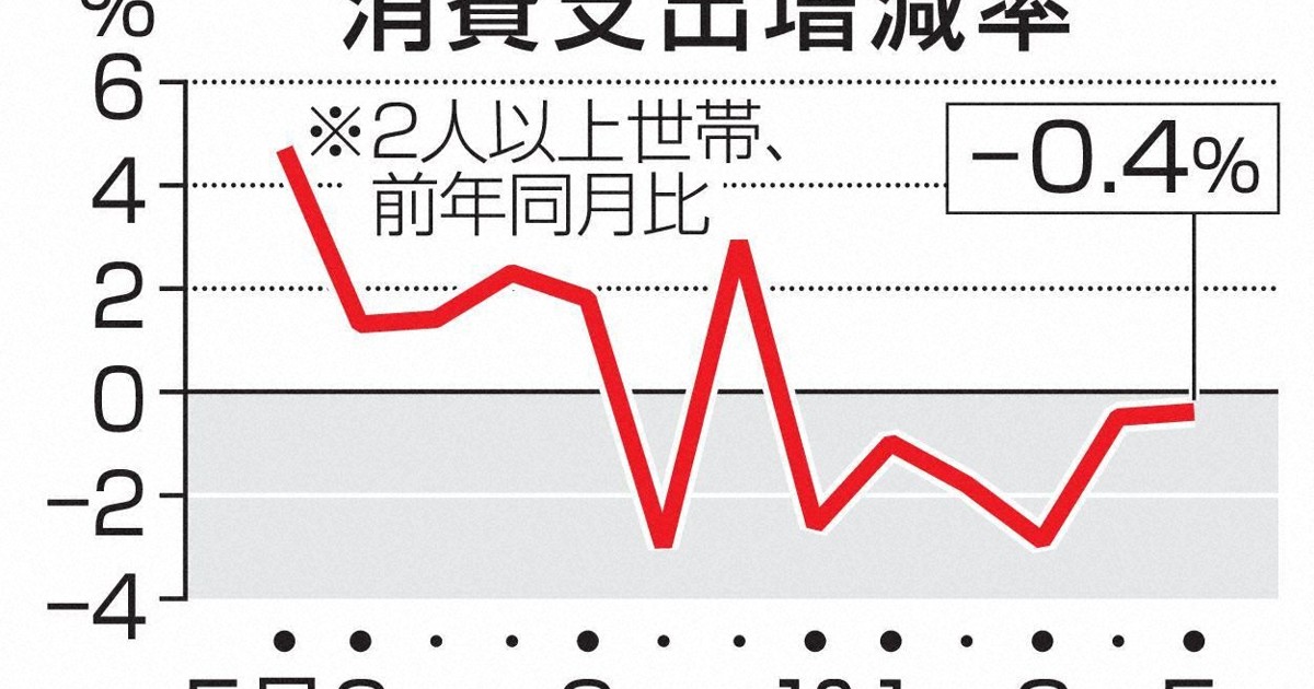 5月の消費支出0.4%減 物価高への懸念で旅費抑えられ