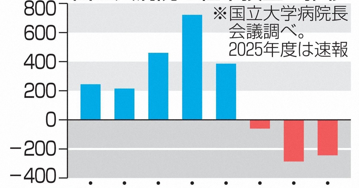 国立大病院、244億円の赤字 厳しい経営続く 25年度決算