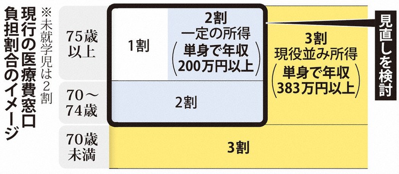 検証：社会保障制度改革 維新「高齢者も原則3割負担」 自民苦慮