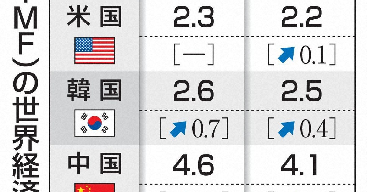 IMF下修2026年全球經濟成長預測至3.0%，能源價格飆漲成阻礙