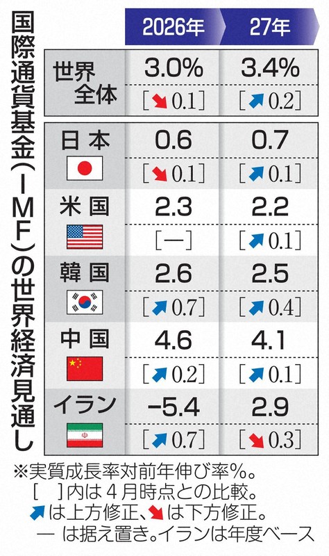 IMF下修2026年全球經濟成長預測至3.0%,能源價格飆漲成阻礙