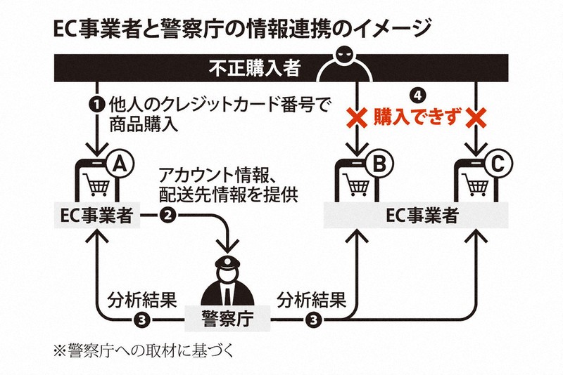 日本三大電商平台聯手警政署 共享信用卡盜刷資訊強化防詐