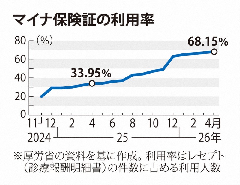 健保卡新制上路！舊式健保卡暫停措施七月底結束，未依規定就醫恐負擔全額費用