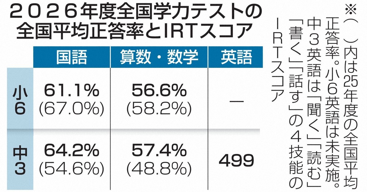 学力テスト、国語「記述」が依然課題に 中3では正答率5割未満 | 毎日新聞