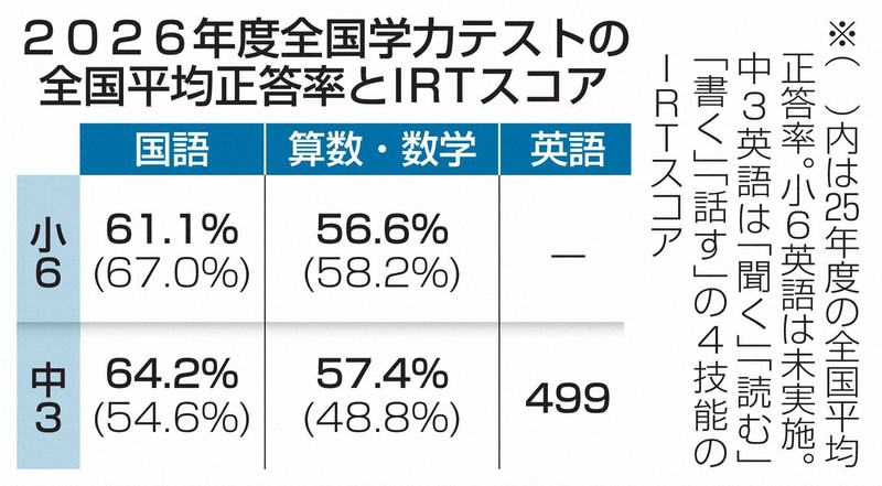 学力テスト、国語「記述」が依然課題に 中3では正答率5割未満 | 毎日新聞