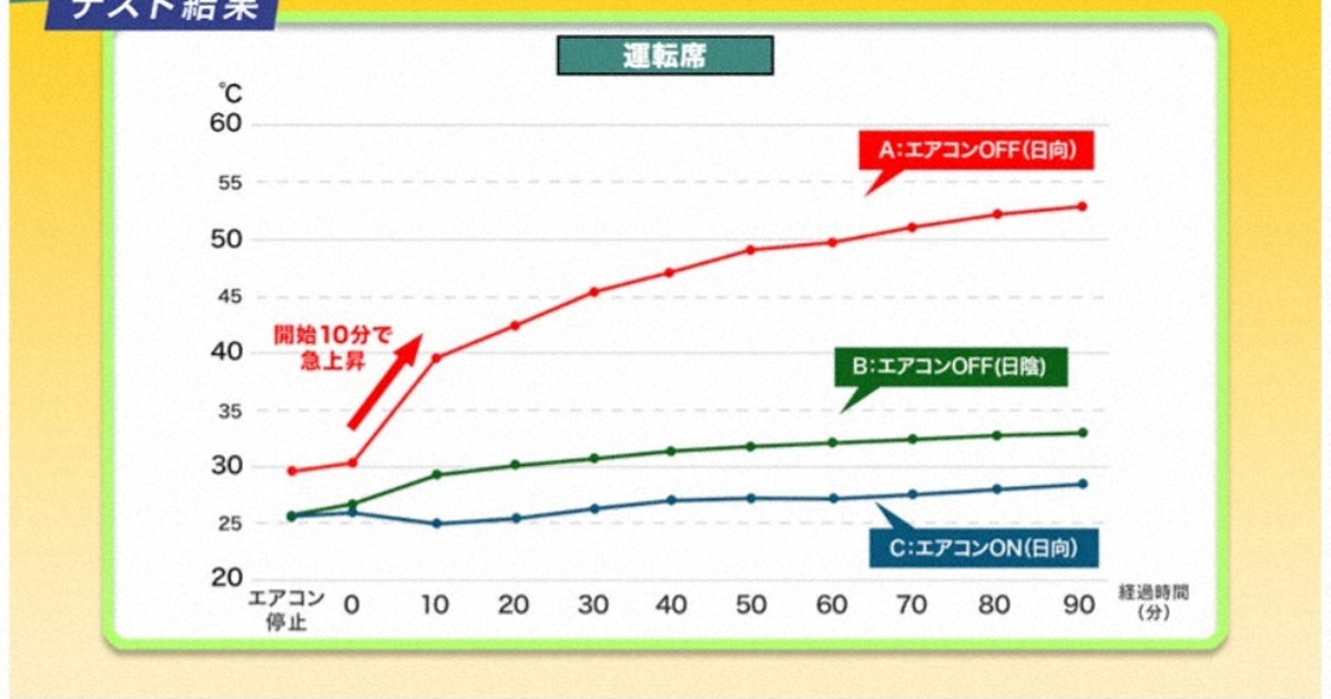 夏日車內高溫警示：兒童、寵物遭「鑰匙鎖車」事件頻傳，5分鐘車溫飆升至38度