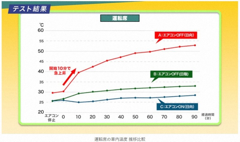夏日車內高溫警示:兒童、寵物遭「鑰匙鎖車」事件頻傳,5分鐘車溫飆升至38度