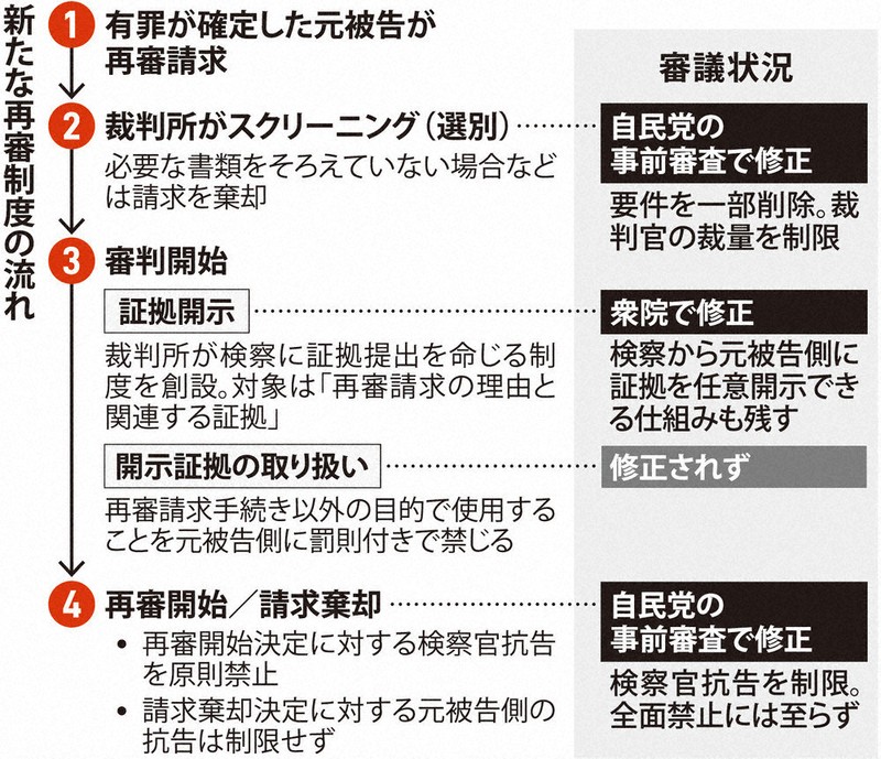 検証：再審見直し法、きょう成立 冤罪救済に疑問符 証拠開示、修正