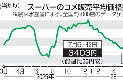 2026年稻米價格預計下跌最多四成，每五公斤零售價可能落在三千日圓左右