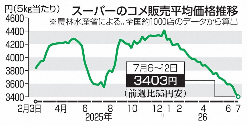 六月米價創紀錄暴跌，批發價每百公斤跌逾三千日圓，主因庫存堆積